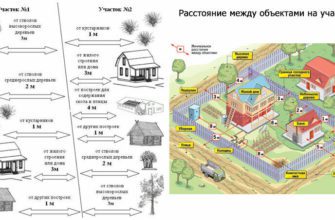 Размещение здания на местности